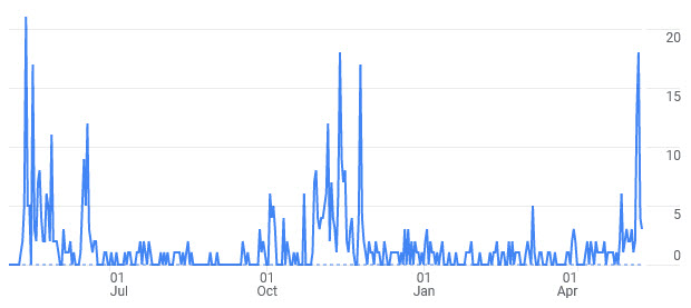 The number of users visiting Non-Canonical Christianity